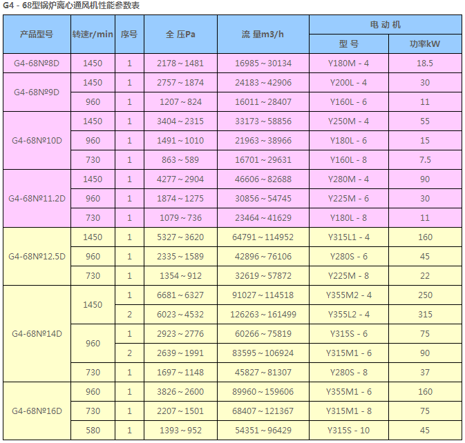 GY4-68锅炉离心通引风机