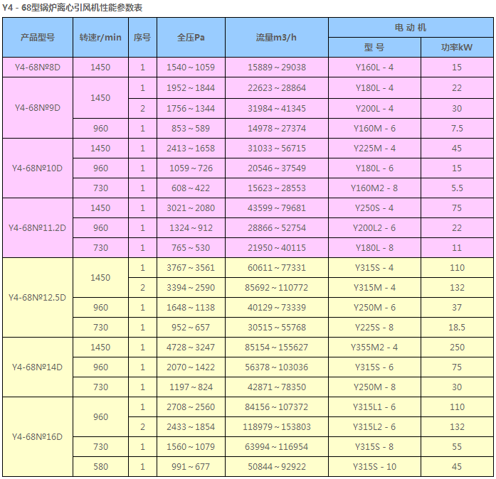 GY4-68锅炉离心通引风机